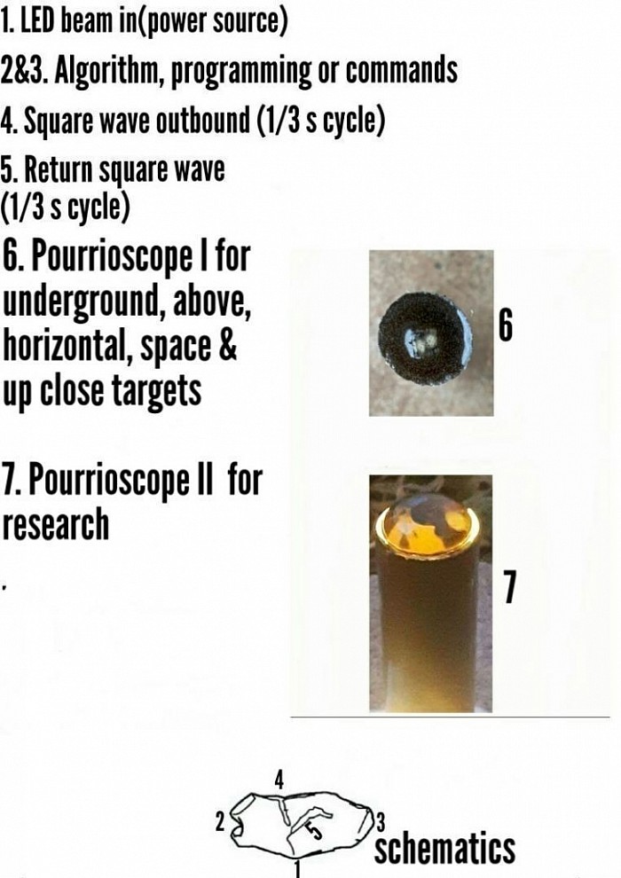 Optical circuit schematics: Pourrioscope shoots a repeating continuous outbound square wave every 1/3 second into mineral targets and the return wave is a combination of targets crystallography, shape and dimensions. Its reach is infinite.